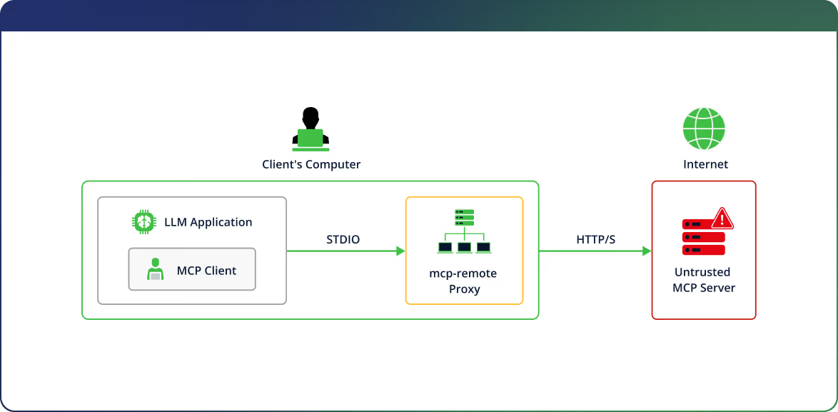 Critical mcp-remote Vulnerability Exposes LLM Clients to Remote Code Execution Attacks