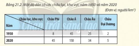 BÀI 21: PHÂN BỐ DÂN CƯ VÀ ĐÔ THỊ HÓAI. PHÂN BỐ DÂN CƯ1. Tình hình phân bố dân cư trên thế giớiCâu 1: Dựa vào hình 21 và thông tin trong bài, em hãy nhận xét tình hình phân bố dân cư trên thế giới.Gợi ý đáp án:* Tình hình phân bố dân cư trên thế giới: không đều trong không gian và biến động theo thời gian. - Trong một lục địa, một khu vực, một quốc gia thậm chí và trong một vùng lãnh thổ của từng quốc gia, phân bố dân cư cũng không đều.2. Các nhân tố ảnh hưởng đến phân bố dân cưCâu 2: Dựa vào hình 21 và thông tin trong bài, em hãy:- Phân tích ảnh hưởng của các nhân tố đến sự phân bố dân cư. Lấy ví dụ minh hoạ.- Cho biết nhân tố nào có vai trò quyết định đến phân bố dân cư. Vì sao?Gợi ý đáp án: 1. Kinh tế xã hội: trình độ phát triển lực lượng sản xuất và lịch sử khai thác lãnh thổ và chuyển cư. 2. Tự nhiên: vị trí địa lí, điều kiện tự nhiên như khí hậu, nguồn nước, đất đai, địa hình.* Nhân tố “Trình độ phát triển của lực lượng sản xuất” có vai trò quyết định đến phân bố dân cư.II. ĐÔ THỊ HÓA1. Khái niệmCâu 3: Dựa vào bảng 21.1 và thông tin trong bài và hiểu biết của bản thân, em hãy trình bày khái niệm đô thị hóa.Gợi ý đáp án:Đô thị hóa: là quá trình kinh tế - xã hội mà biểu hiện của nó là sự tăng nhanh về số lượng và quy mô của các điểm dân cư đô thị, sự tập trung dân cư trong các thành phố, nhất là các thành phố lớn và phổ biến rộng rãi lối sống thành thị.=> Tiêu chí đánh giá: tỉ lệ dân thành thị.2. Các nhân tố tác động đến đô thị hóaCâu 4: Dựa vào thông tin trong bài và hiểu biết của bản thân, em hãy phân tích các nhân tố tác động đến đô thị hóa.Gợi ý đáp án:1. Kinh tế xã hội: - Trình độ phát triển kinh tế: quy mô, tốc độ tăng trưởng GDP, cơ cấu ngành kinh tế, kết cấu hạ tầng, trình độ văn hoá, mức sống dân cư,... => tác động mạnh đến quá trình đô thị hoá, mang tính chất quyết định trong quá trình đô thị hoá. - Quá trình công nghiệp hoá trong khu vực nông nghiệp, lâm nghiệp, thuỷ sản => hình thành các đô thị ở nông thôn và các vùng ven biển.2. Tự nhiên: - Vị trí địa lí ảnh hưởng đến lịch sử hình thành và phát triển đô thị, tính chất đô thị và lối sống đô thị. => Các đô thị lớn có lịch sử phát triển lâu đời đều nằm ở những nơi có vị trí địa lí thuận lợi về giao thông, điều kiện sống,... tạo mối liên kết kinh tế nội vùng, quốc tế. - Điều kiện tự nhiên: vùng có ĐKTN thuận lợi sẽ thu hút dân cư, do đó quá trình đô thị hoá diễn ra sớm hơn, quy mô lớn hơn.Câu 5: Dựa vào thông tin trong bài và hiểu biết của bản thân, em hãy phân tích những tác động tích cực và tiêu cực của quá trình đô thị hóa đến kinh tế, xã hội và môi trường.Gợi ý đáp án:1. Tích cực:- Đối với kinh tế - xã hội:+ Góp phần đẩy nhanh tốc độ phát triển kinh tế.+ Làm chuyển dịch cơ cấu kinh tế và cơ cấu lao động từ khu vực nông nghiệp, lâm nghiệp. => từ khu vực nông nghiệp, lâm nghiệp, thuỷ sản sang khu vực công nghiệp và xây dựng, khu vực dịch vụ.+ Tạo việc làm, tăng thu nhập, nâng cao chất lượng cuộc sống dân cư.- Đối với môi trường: + Mở rộng không gian đô thị và cải thiện cơ sở hạ tầng, hình thành môi trường đô thị hiện đại, góp phần giúp người dân có điều kiện tiếp cận với các dịch vụ tiện nghỉ.+ Người dân ứng xử văn minh, thực hiện quy định về vệ sinh môi trường tại đô thị.2. Tiêu cực:- Đối với kinh tế - xã hội: Đô thị hóa tự phát làm đẩy nhanh quá trình tập trung dân cư tại các đô thị.+ Gây quá tải cơ sở hạ tầng + Thiếu hụt nguồn lao động ở nông thôn, gây ảnh hưởng đến việc phát triển kinh tế và bảo tồn, gìn giữ những giá trị văn hoá truyền thống tại địa phương.- Đối với môi trường: + Làm suy giảm đa dạng sinh học, thay đổi địa hình bề mặt, mực nước ngầm,... ở các đô thị.+ Môi trường bị ô nhiễm từ các chất thải trong sản xuất và sinh hoạt. LUYỆN TẬPCho bảng số liệu sau:a. Vẽ biểu đồ thể hiện mật độ dân số của một số châu lục trên thế giới năm 1950 và năm 2020.b. Nhận xét và giải thích sự thay đổi về mật độ dân số của một số châu lục trên thế giới năm 1950 và năm 2020.Gợi ý đáp án:* Nhận xét: + Châu Á là châu lục có mật độ dân số cao nhất kể từ năm 1950 – 2020. + Châu Đại Dương là châu lục có mật độ dân số thấp nhất kể từ năm 1950 – 2020.* Giải thích: + Do ảnh hưởng của nhiều nhân tố tự nhiên và xã hội phát triển + Do tác động của quá trình đô thị hóa khiến cho số dân tăng nhanh.VẬN DỤNG