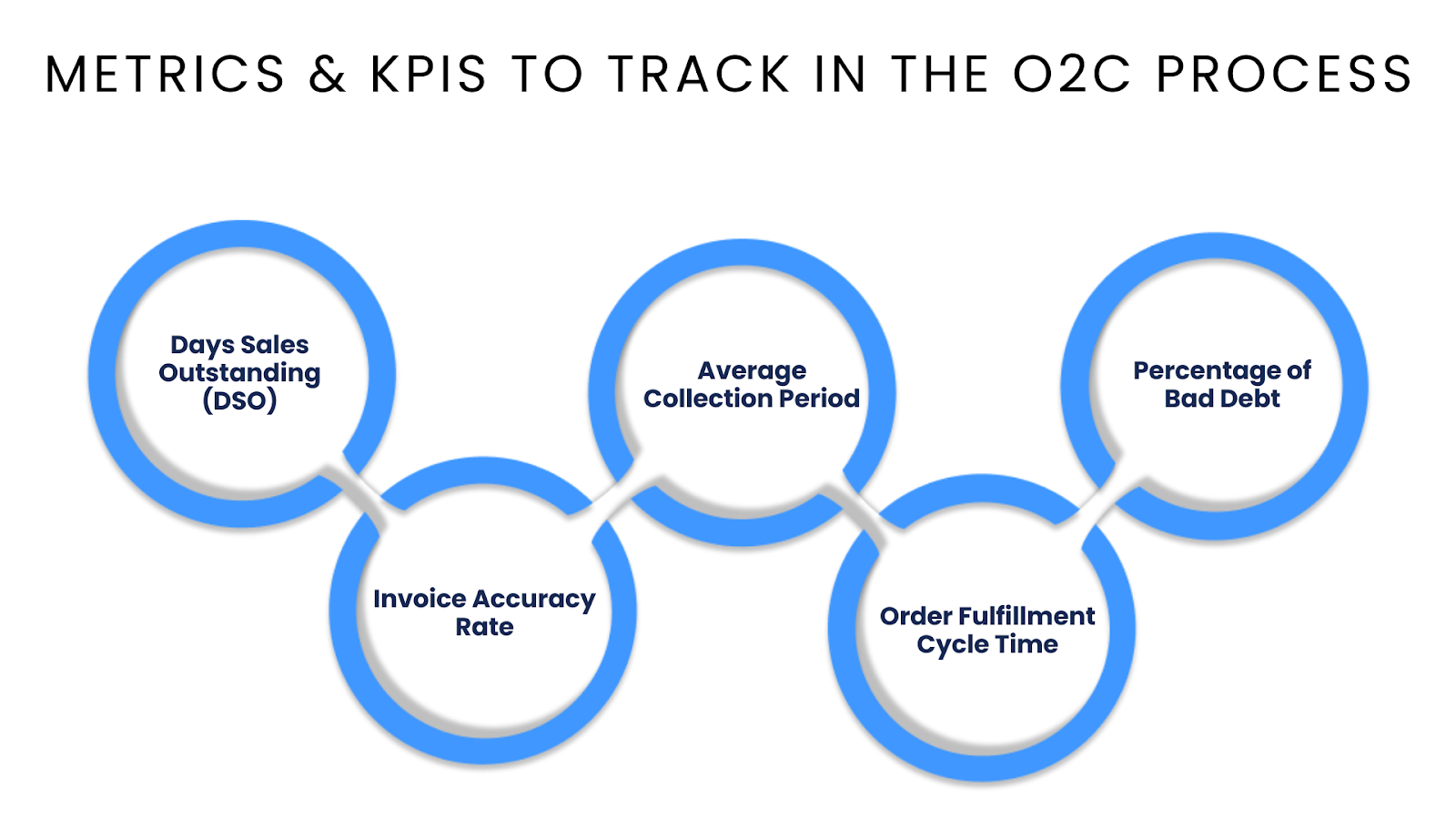 Metrics and KPIs to Track in the Order-to-Cash (O2C) Process