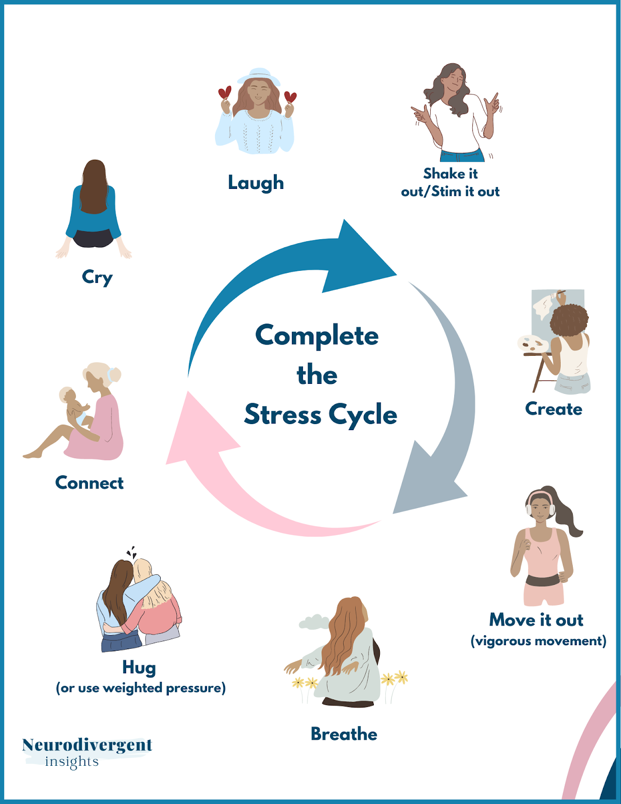 Image of ways to complete the stress cycle