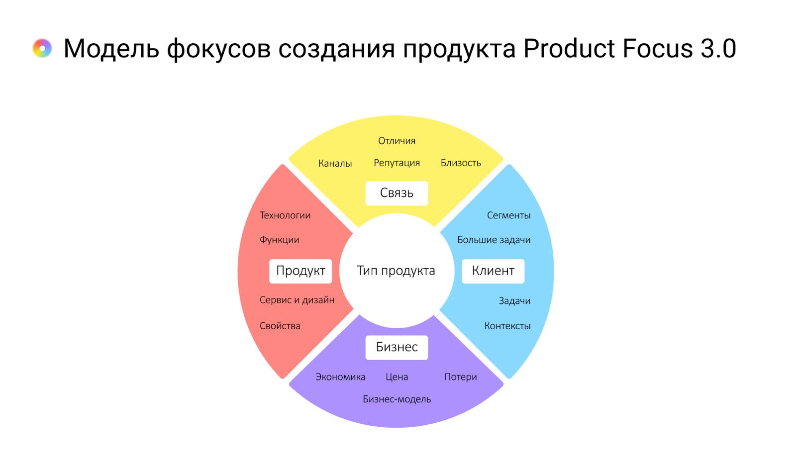 Четыре фокуса конкуренции