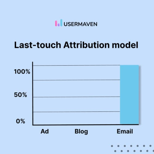 Last-touch attribution model