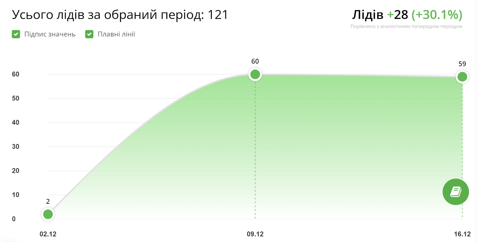 AI Ringostat, анализ эффективности рекламы, анализ эффективности рекламы 