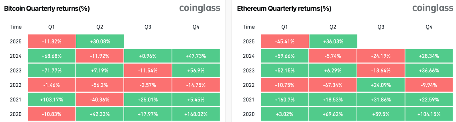 Bitcoin and Ethereum just had their best Q2 since 2020 — can Q3 keep it going? - 1