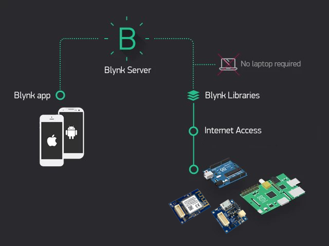 Blynk IoT app workflow