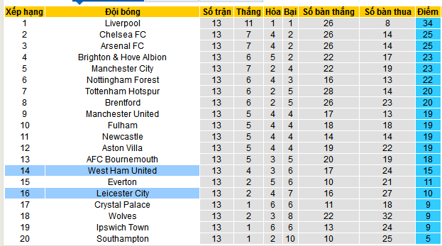 Bảng xếp hạng Premier League 2024/25.