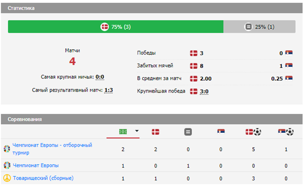 Очные встречи сборных Дании - Сербии