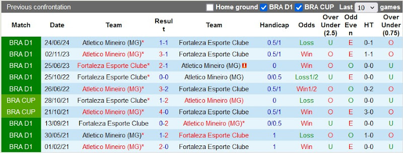 Lịch sử đối đầu Fortaleza vs Atletico Mineiro