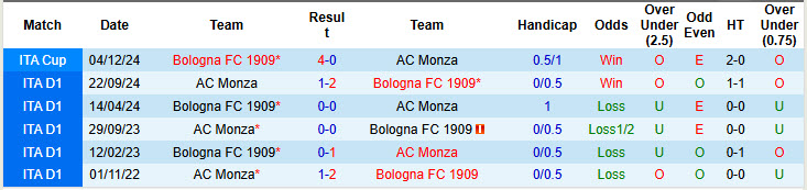 Lịch sử đối đầu Bologna vs Monza