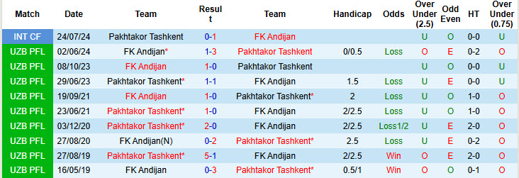 Lịch sử đối đầu Pakhtakor Tashkent vs FK Andijan