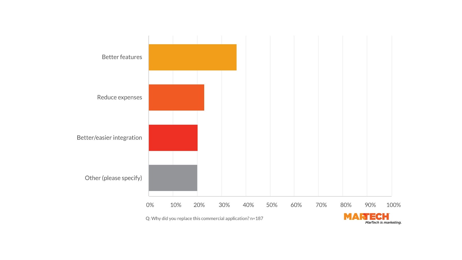 Reasons commercial applications are replaced. 