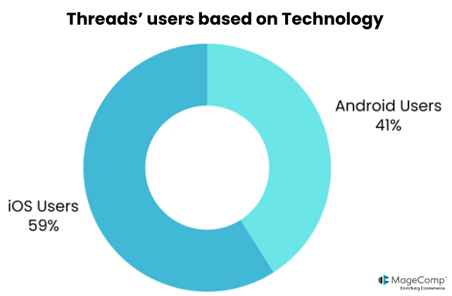 Instagram Threads' Statistics Impact on Social Media Trends in 2025 - MageComp