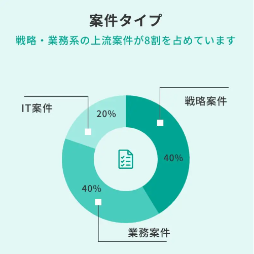 Strategy Consultant Bankの案件タイプ