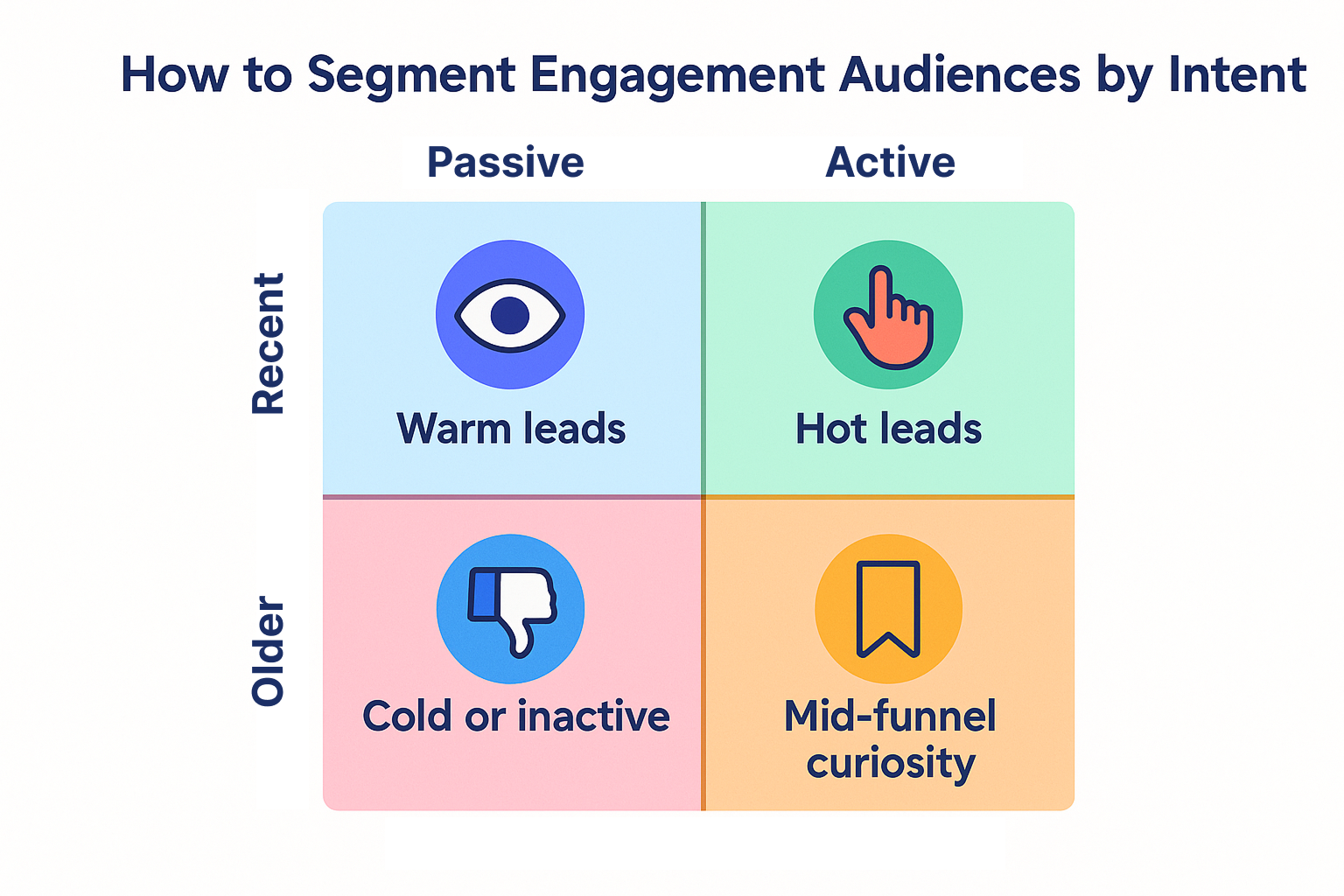 2x2 matrix showing how to segment Facebook engagement audiences by recency and action type: warm leads, hot leads, cold users, mid-funnel interest