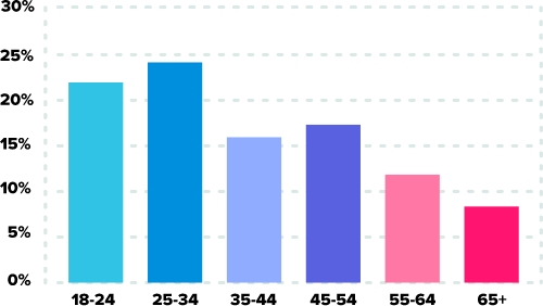 friendfinder x dating site stats and infographics age demogrphics