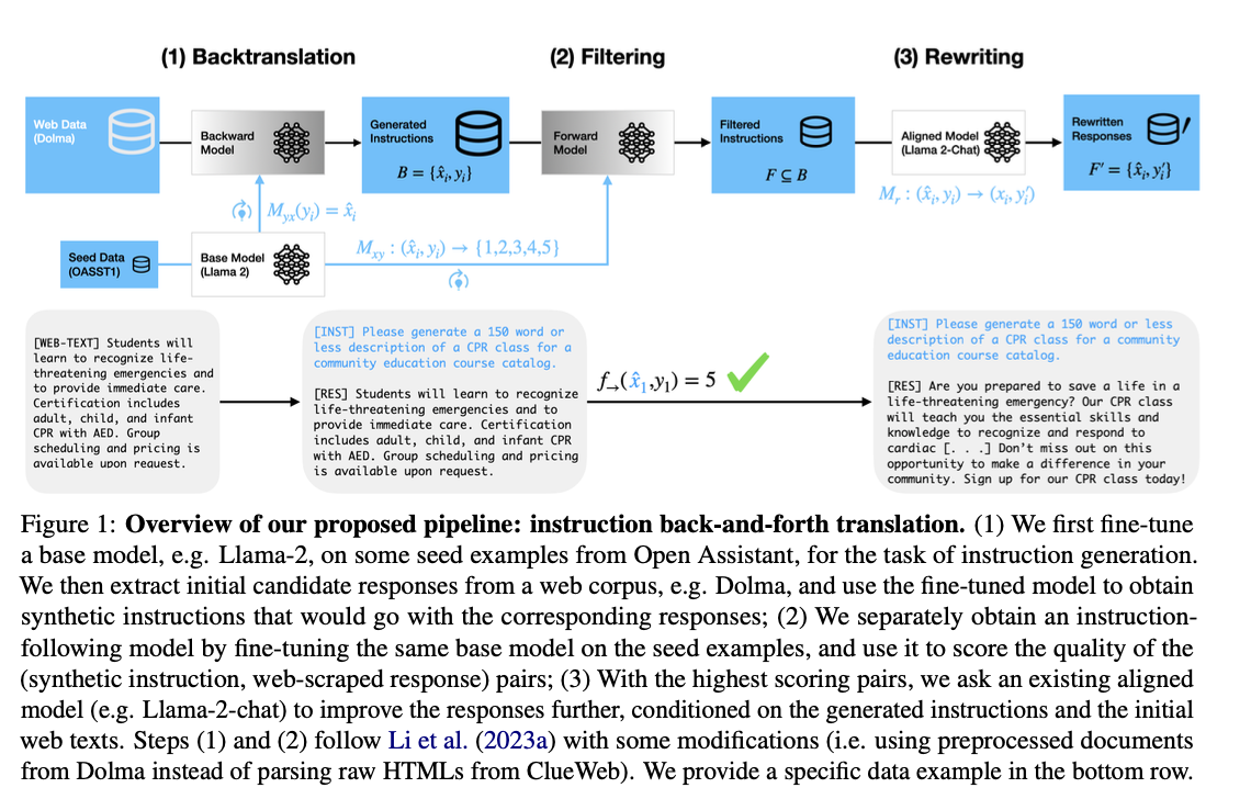 Cracking the Code of AI Alignment: This AI Paper from the University of Washington and Meta FAIR Unveils Better Alignment with Instruction Back-and-Forth Translation