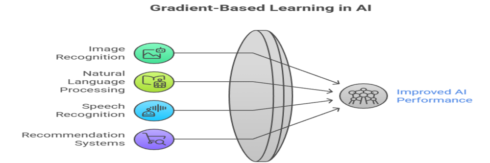 applications of gradient based learning