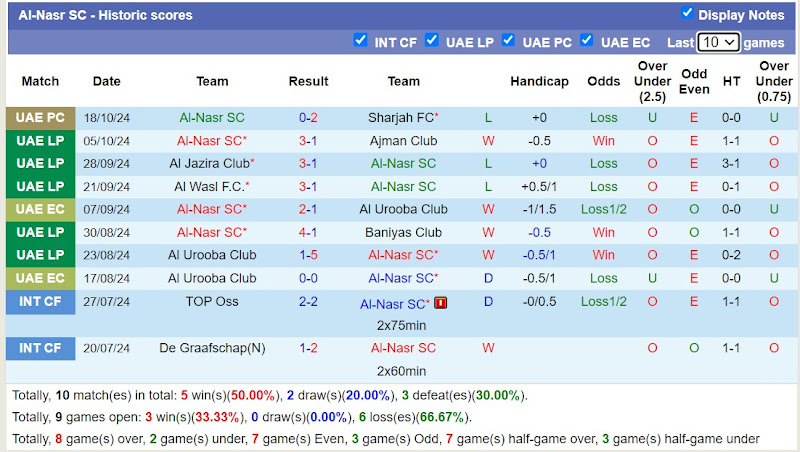 Thống kê phong độ 10 trận đấu gần nhất của Al-Nasr SC