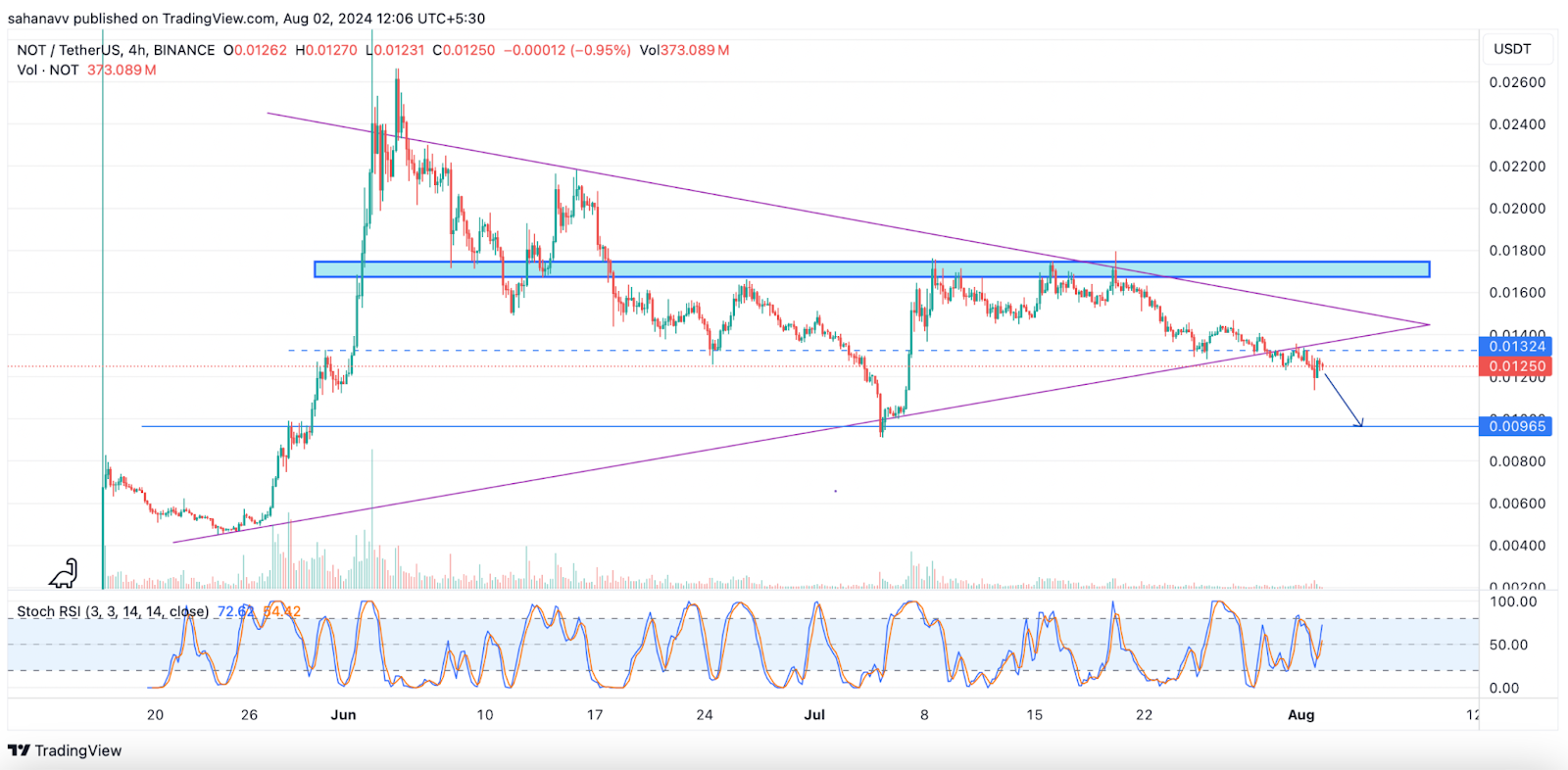 การวิเคราะห์ราคา Notcoin: ราคาไม่ได้เพิ่มขึ้นเป็นศูนย์ใช่หรือไม่? นี่คือสิ่งที่คุณต้องรู้