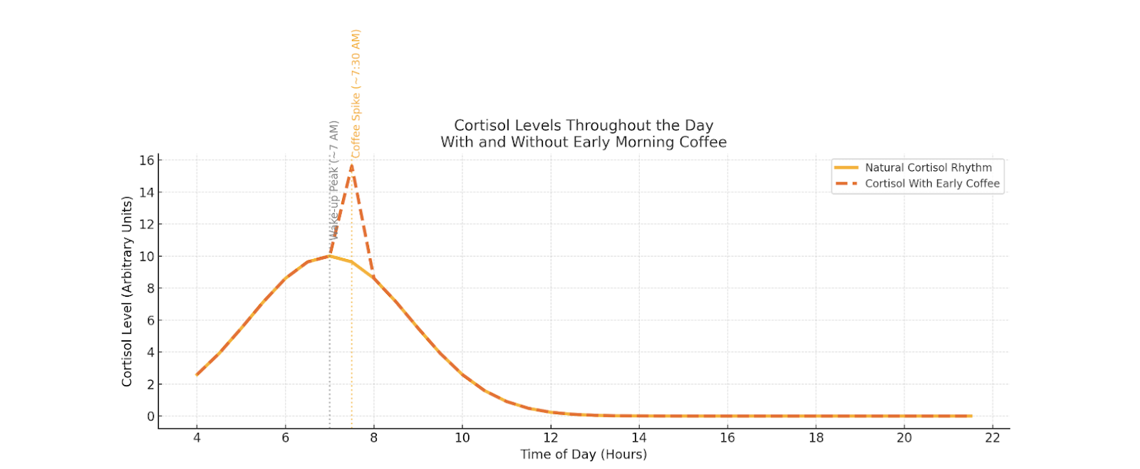Cortisol levels in coffee