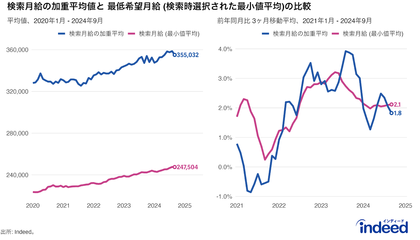 Indeedにおける検索月給の加重平均値と最低希望月給(検索時選択された最小値平均)を比較したもの。左図は両者の推移を表し、右図は両者の上昇率 (前年同月比：3ヶ月移動平均)を表す。右図の最低希望月給の上昇率が、検索月給加重平均値の上昇率を概ね重なって推移しているため、両者は概ね似たトレンドであることが確認される。