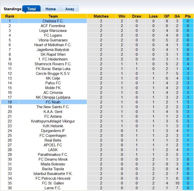 Bảng xếp hạng UEFA Europa Conference League