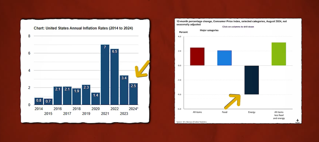 US inflation rates diagram
