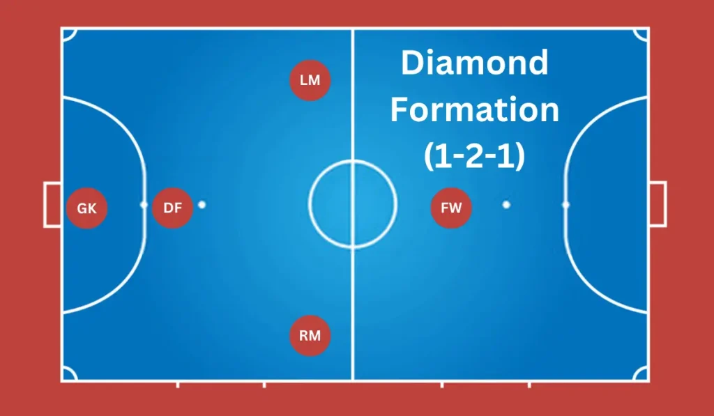 Formasi Futsal: Formasi 1-2-1