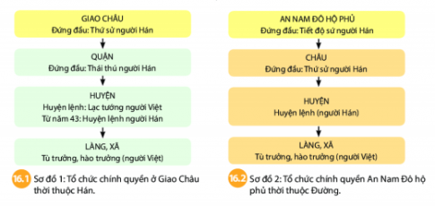 BÀI 16: CHÍNH SÁCH CAI TRỊ CỦA CÁC TRIỀU ĐẠI PHONG KIẾN PHƯƠNG BẮC VÀ SỰ CHUYỂN BIẾN CỦA VIỆT NAM THỜI KỲ BẮC THUỘCI. CHÍNH SÁCH CAI TRỊ CỦA CÁC TRIỀU ĐẠI PHONG KIẾN PHƯƠNG BẮCCâu hỏi: - Tại sao nhà Hán gộp Âu Lạc với 6 quận của Trung Quốc thành Giao Châu?- Đọc thông tin trong bài, quan sát sơ đồ 16.1 và 16.2 và hình minh họa 16.3, em hãy cho biết chính quyền đô hộ phương Bắc đã thi hành những chính sách cai trị gì đối với nước ta?- Tại sao chính quyền phong kiến phương Bắc thực hiện chính sách đồng hóa với dân tộc Việt Nam?Giải nhanh: - Nhà Hán gộp Âu Lạc với 6 quận của Trung Quốc thành Giao Châu để nhằm mục đích dễ cai trị và dần dần thu phục người Việt.- Chính quyền đô hộ phương Bắc đã thi hành những chính sách cai trị đối với nước ta:Lĩnh vựcChính sáchBộ máy cai trị- Chia Âu Lạc thành 3 quận (Giao Chỉ, Cửu Chân và Nhật Nam) gộp chung với 6 quận của Trung Quốc thành Giao Châu.- Tăng cường kiểm soát, cử quan lại cai trị tới cấp huyện.Kinh tế - Thi hành chính sách bóc lột, cống nạp nặng nề, chiếm đoạt ruộng đất, độc quyền sắt, muối, bắt hàng ngàn thợ thủ công giỏi đem về nước, đặt thêm thuế khoám lao dịch nặng nề.Văn hoá- Chính sách đồng hóa về văn hóa- Chính quyền phong kiến phương Bắc thực hiện chính sách đồng hóa với dân tộc Việt Nam để âm mưu đồng hóa dân tộc và thôn tính nước ta vĩnh viễnII. NHỮNG CHUYỂN BIẾN VỀ KINH TẾ, XÃ HỘICâu hỏi: - Em hãy xác định những chuyển biến của nông nghiệp nước ta trong thời Bắc thuộc?- Việc đồ đồng Đông Sơn vẫn phải phát triển ở nhiều nơi trên đất nước ta trong thời Bắc thuộc có ý nghĩa như thế nào?- Quan sát tư liệu 16.5, nêu những chuyển biến trong cơ cấu xã hội nước ta thời Bắc thuộc so với thời Văn lang, Âu Lạc.- Theo em, thành phần nào trong xã hội sẽ lãnh đạo các cuộc khởi nghĩa giành độc lập của người Việt? Tại sao?Giải nhanh: - Những chuyển biến của nông nghiệp nước ta trong thời Bắc thuộc:+ Sử dụng cày, sức kéo trâu bò, công cụ bằng sắt để lao động, sản xuất+ Chăn nuôi và trồng nhiều loại cây khác như cây ăn quả, cây dâu, cây bông+ Nghề thủ công truyền thống phát triển với kĩ thuật sản xuất cao hơn.+ Nhiều nghề thủ công mới xuất hiện: làm giấy, khảm xà cừ, thuộc da, đúc tiền, đúc đồng+ Giao thương các sản phẩm thủ công nghiệp, nông nghiệp phát triển+ Biết đắp đê phòng lũ lụt- Việc đồ đồng Đông Sơn vẫn phát triển ở nhiều nơi trên đất nước ta trong thời Bắc thuộc có ý nghĩa thể thiện trình độ phát triển kỹ thuật luyện đồng và quy mô sử dụng phổ biến, thông dụng của dụng cụ bằng đồng trong cuộc sống người dân.- Những chuyển biến trong cơ cấu xã hội nước ta thời Bắc thuộc so với thời Văn Lang, Âu Lạc:+ Tổ chức xã hội thay đổi rõ rệt.+ Những thế lực tầng lớp trên của xã hội bị chính quyền đô hộ chèn ép+ Mâu thuẫn bao trùm xã hội là mâu thuẫn giữa nhân dân ta với chính quyền cai trị phương Bắc- Theo em, thành phần nông dân công xã trong xã hội sẽ lãnh đạo các cuộc khởi nghĩa giành độc lập của người Việt vì đây là thành phần chịu ảnh hưởng nặng nề nhất bởi chính sách cướp đoạt ruộng đất và tô thuế của phong kiến Bắc thuộcLUYỆN TẬP – VẬN DỤNGLUYỆN TẬPCâu 1: Hoàn thành sơ đồ tư duy về chính sách cai trị của phong kiến phương Bắc đối với Giao Châu- An Nam trong thời kì Bắc thuộcGiải nhanh: Câu 2: Em hãy xác định những chuyển biến sau về kinh tế, xã hội, văn hóa của nước ta trong thời kì Bắc thuộc theo bảng sau:Lĩnh vựcChính trịKinh tếVăn hóaChuyển biến???Giải nhanh: Lĩnh vựcChính trịKinh tếVăn hóaChuyển biến+ Chia Âu Lạc thành 3 quận ( Giao Chỉ, Cửu Chân và Nhật Nam) gộp chung với 6 quận của Trung Quốc thành Giao Châu+ Tăng cường kiểm soát, cử quan lại cai trị tới cấp huyện.+ Thi hành chính sách bóc lột, cống nạp nặng nề, chiếm đoạt ruộng đất, độc quyền sắt, muối, bắt hàng ngàn thợ thủ công giỏi đem về nước, đặt thêm thuế khoám lao dịch nặng nề+ Đưa người Hán sang sinh sống lâu dài cũng người Việt, xóa bỏ tập tục lâu đời, ép dân ta theo phong tục tập quán của họ, Nho gió, chữ Hán du nhập vào nước taVẬN DỤNG