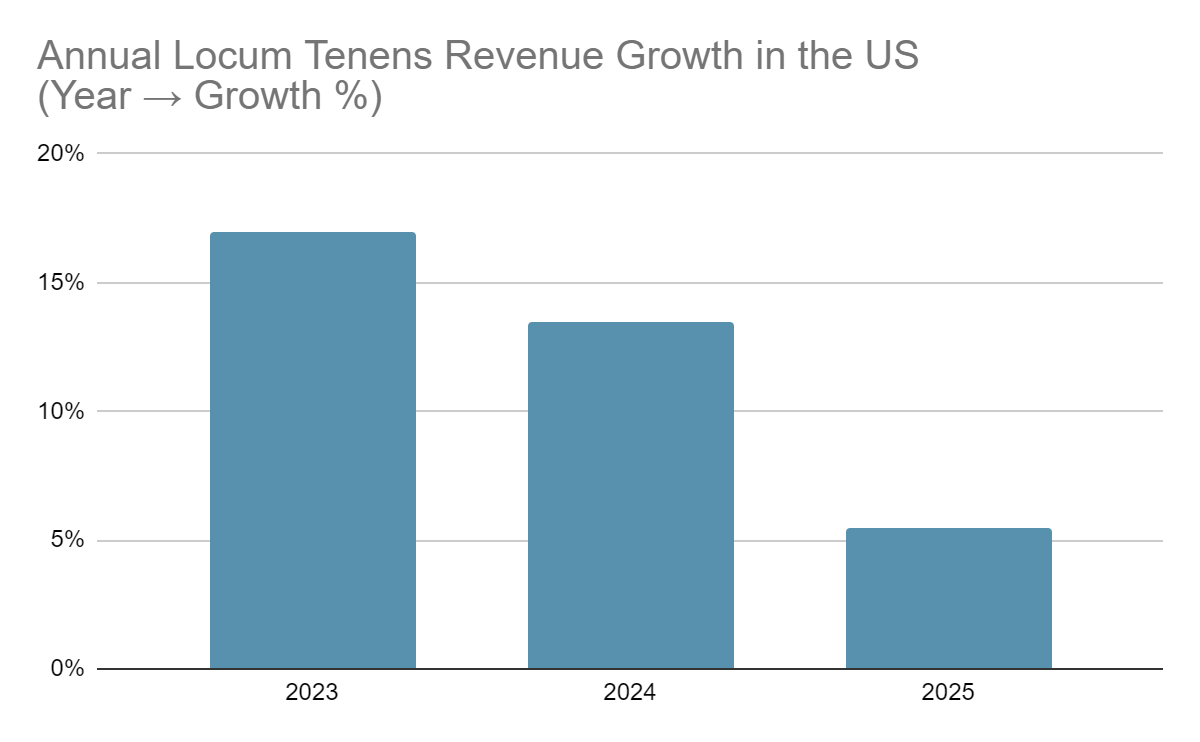 Locum Tenens Revenue Growth in the US, a bar chart shows percentages for 2023 (17%), 2024 (15%), and 2025 (5.5 %).