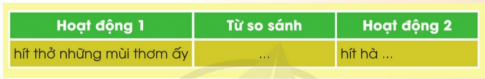 BÀI ĐỌC 2: HƯƠNG LÀNGĐỌC HIỂUCâu 1: Mỗi khi đi trong làng, tác giả cảm nhận được điều gì?Giải nhanh:Những làn hương mộc mạc, chân chất, quen thuộc của đất quê: hương thơm của hoa thiên lí, hoa cau, hoa ngâu,…Câu 2:  Tìm những từ ngữ trong bài đọc tả hương thơm của hoa, lá.Giải nhanh:Hoa thiên lí thoảng nhẹ, hoa cau thơm lạ lùng, hoa ngâu thơm nồng nànCâu 3: Ngày mùa, làng quê tác giả còn có hương thơm đặc biệt nào?Giải nhanh: Đó là hương cốm, hương lúa, hương rơm rạ.Câu 4: Theo em, vì sao bài đọc có tên là Hương làng?Giải nhanh: Vì trong bài, tác giả tập trung miêu tả những mùi hương mộc mạc, gắn liên với miền quê, nơi tác giả sinh ra và lớn lên. LUYỆN TẬPCâu 1: Đọc câu sau và hoàn chỉnh bảng so sánh ở bên dưới:Giải nhanh:Hoạt động 1Từ so sánhHoạt động 2Hít thở những mùi thơm ấy giống như thuở nhỏ hít hà hương thơm từ nồi cơm gạo mới mẹ bắc ra.Câu 2: Tìm những hoạt động được so sánh với nhau trong mỗi câu văn, câu thơ sau:Giải nhanh:a) Hoạt động lượn lờ đờ của những con bướm được so sánh với hoạt động trôi trong nắng.b) Hoạt động chạy của những chú gà được so sánh với hoạt động lăn trên sân, trên cỏ.c) Hoạt động chồm lên hụp xuống của con thuyền được so sánh với hành động đùa giỡn.BÀI VIẾT 2: THƯ THĂM BẠN