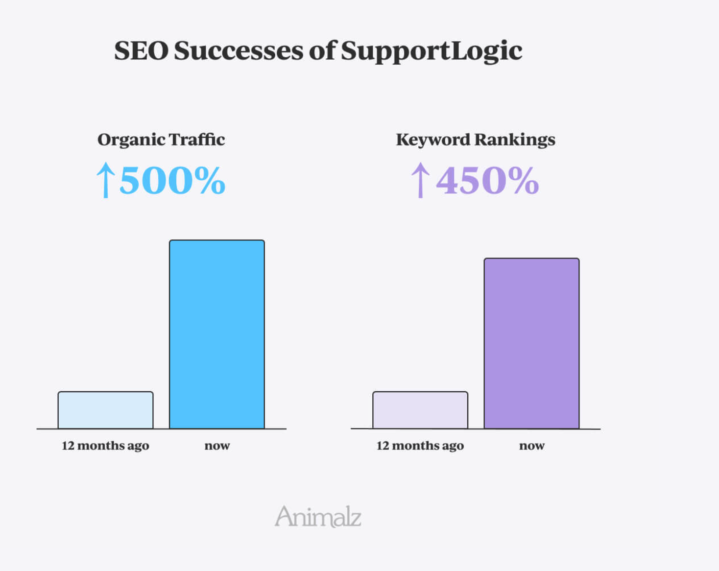 screenshot of animalz case study, two bar charts showing increase in organic traffic and keyword rankings