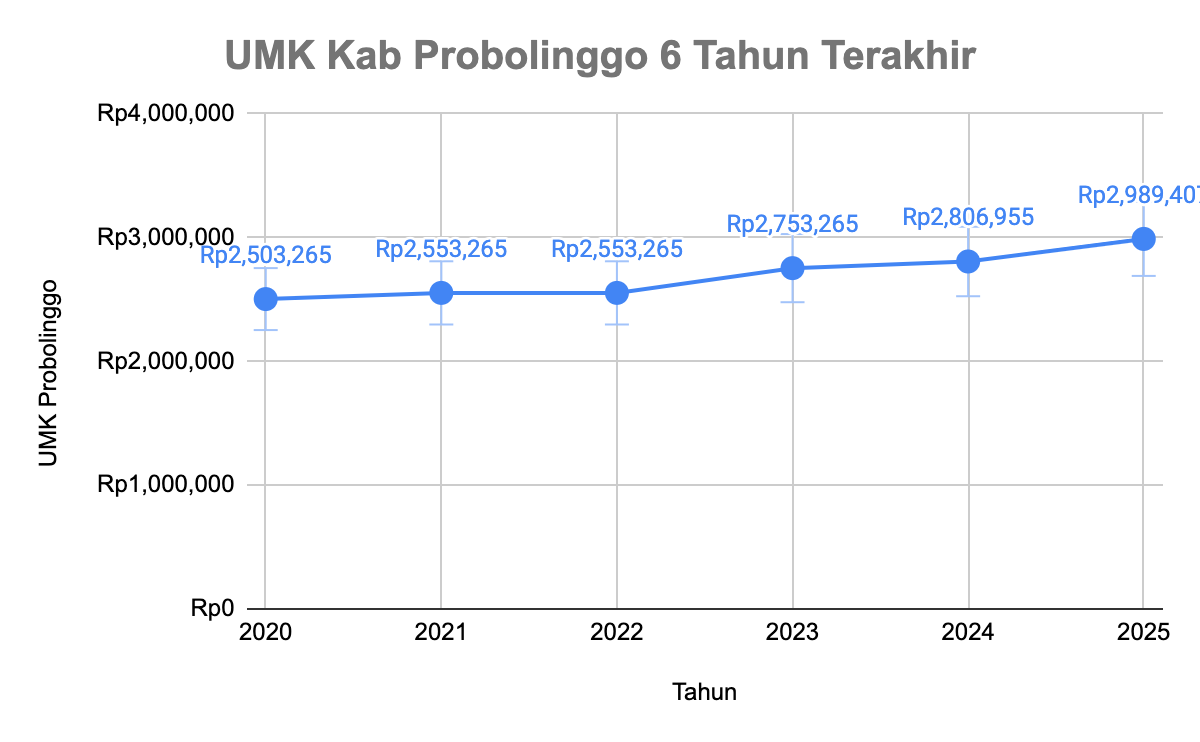 UMK Kabupaten Probolinggo