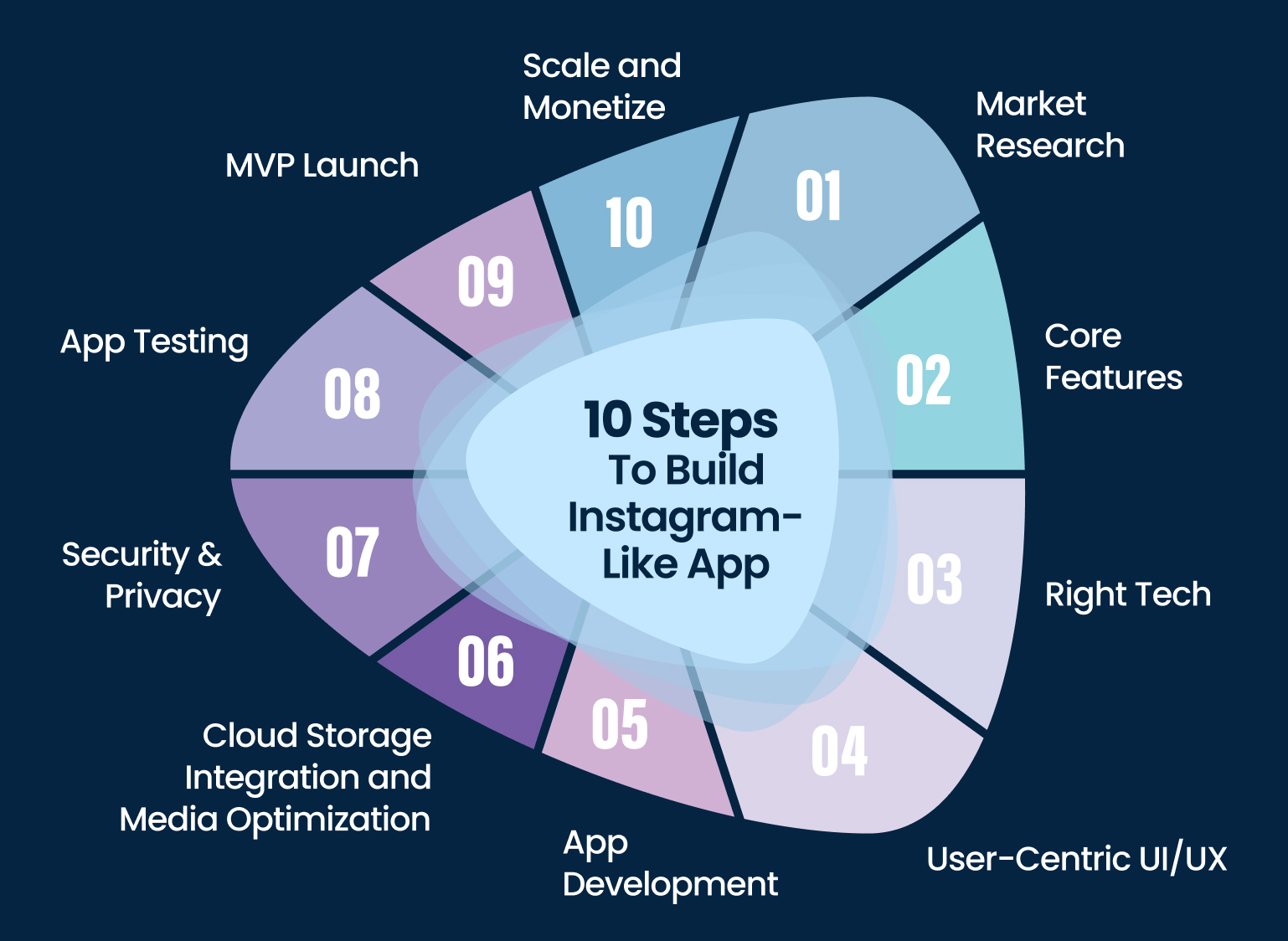 10 Steps To Build Instagram- like App