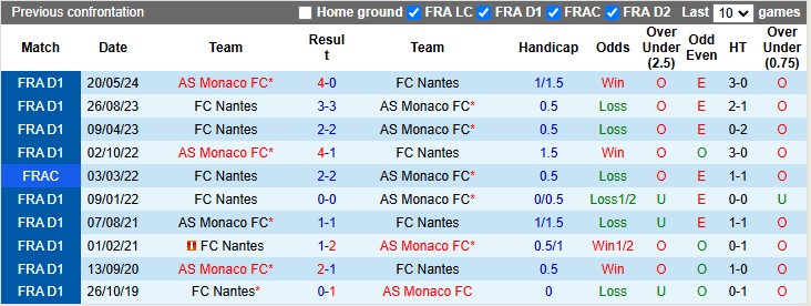 Lịch Sử Đối Đầu Nantes Vs Monaco