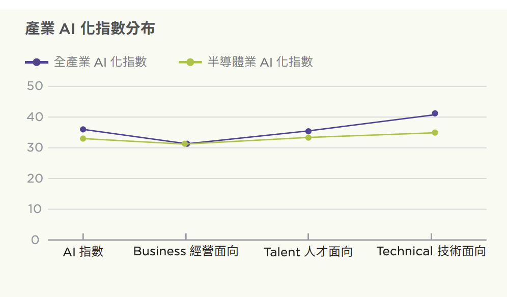 台灣半導體產業 AI 化大調查發布：上中下游企業 AI 化差距逐漸拉大