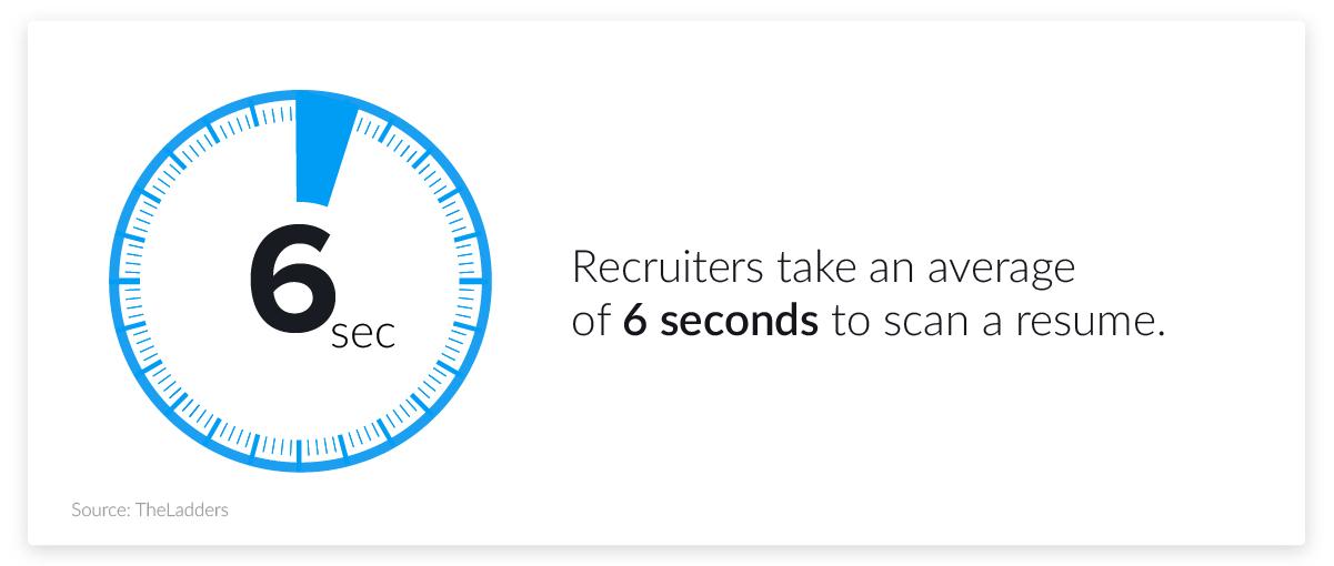 Recruiters' resume scanning time statistic. 