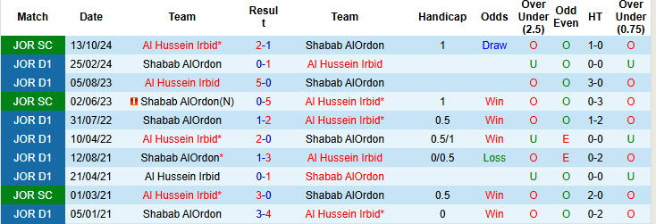 Lịch sử đối đầu Al Hussein Irbid vs Shabab AlOrdon