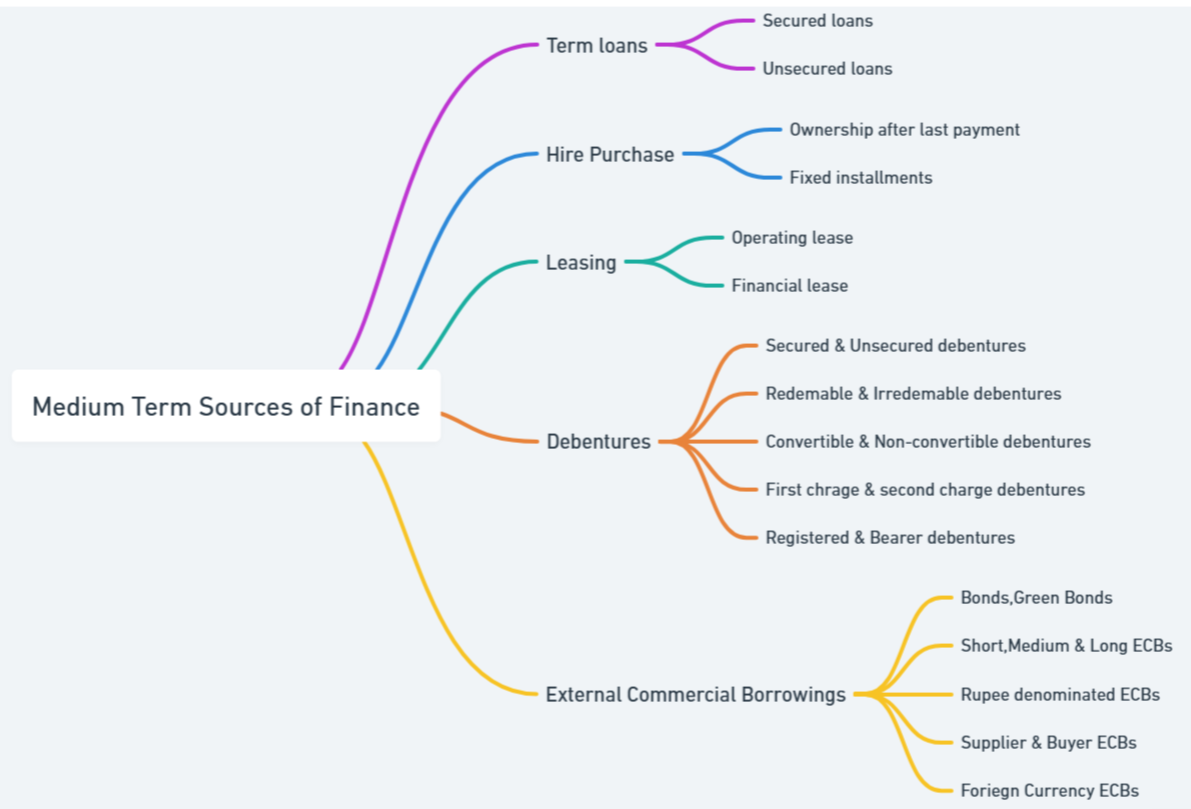 medium term sources of finance