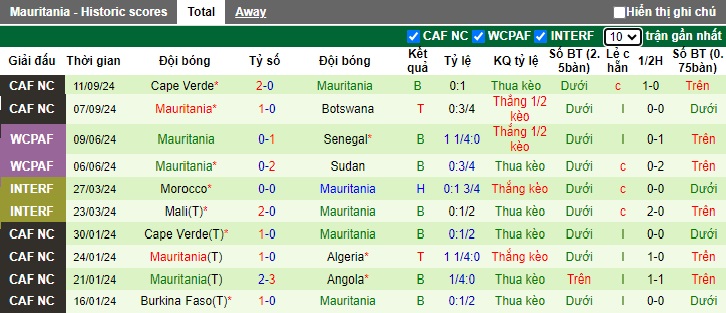 Thống kê phong độ 10 trận đấu gần nhất của Mauritania