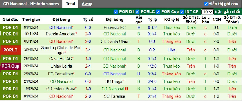 Thống kê phong độ 10 trận đấu gần nhất của Nacional