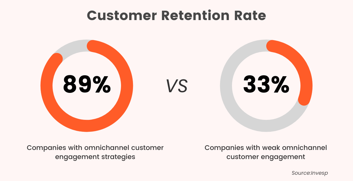 Top 15 Mind-Blowing Omnichannel Statistics You Should Know for 2022