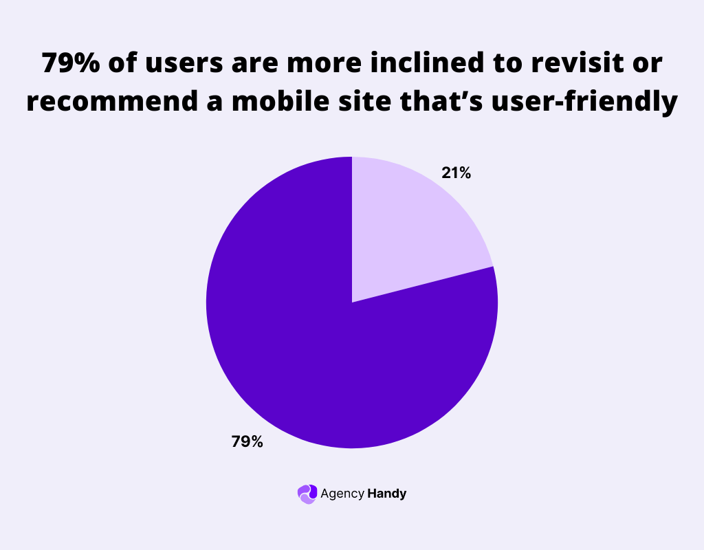 79% of users are more inclined to revisit or recommend a mobile site that’s user-friendly