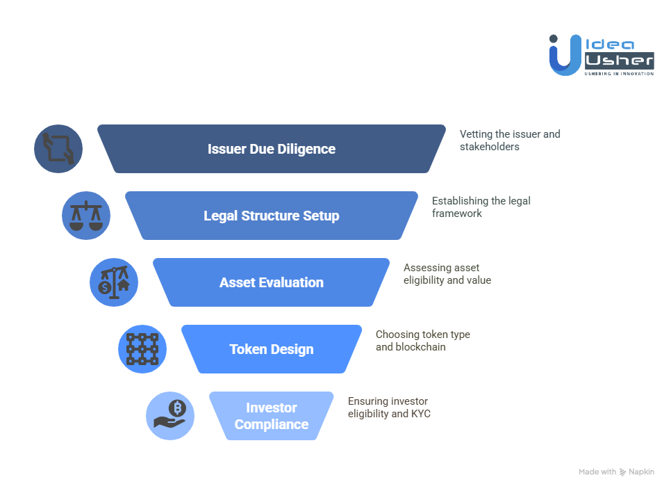 The Legal Compliance Checklist for Tokenizing Real-World Assets