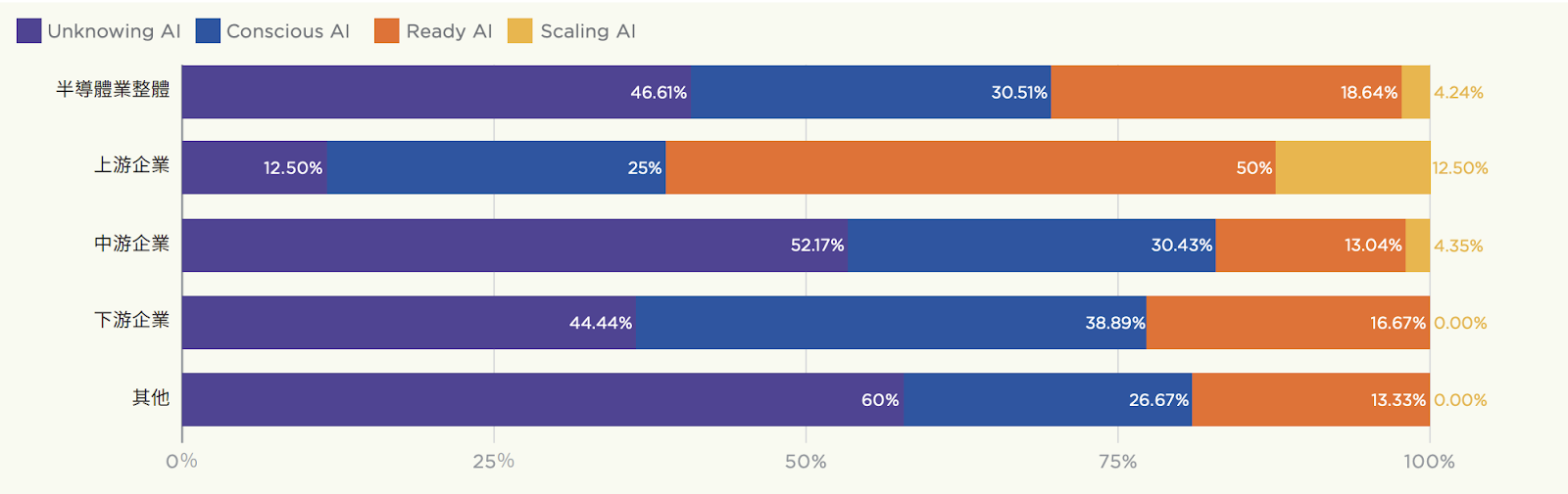 台灣半導體產業 AI 化大調查發布：上中下游企業 AI 化差距逐漸拉大