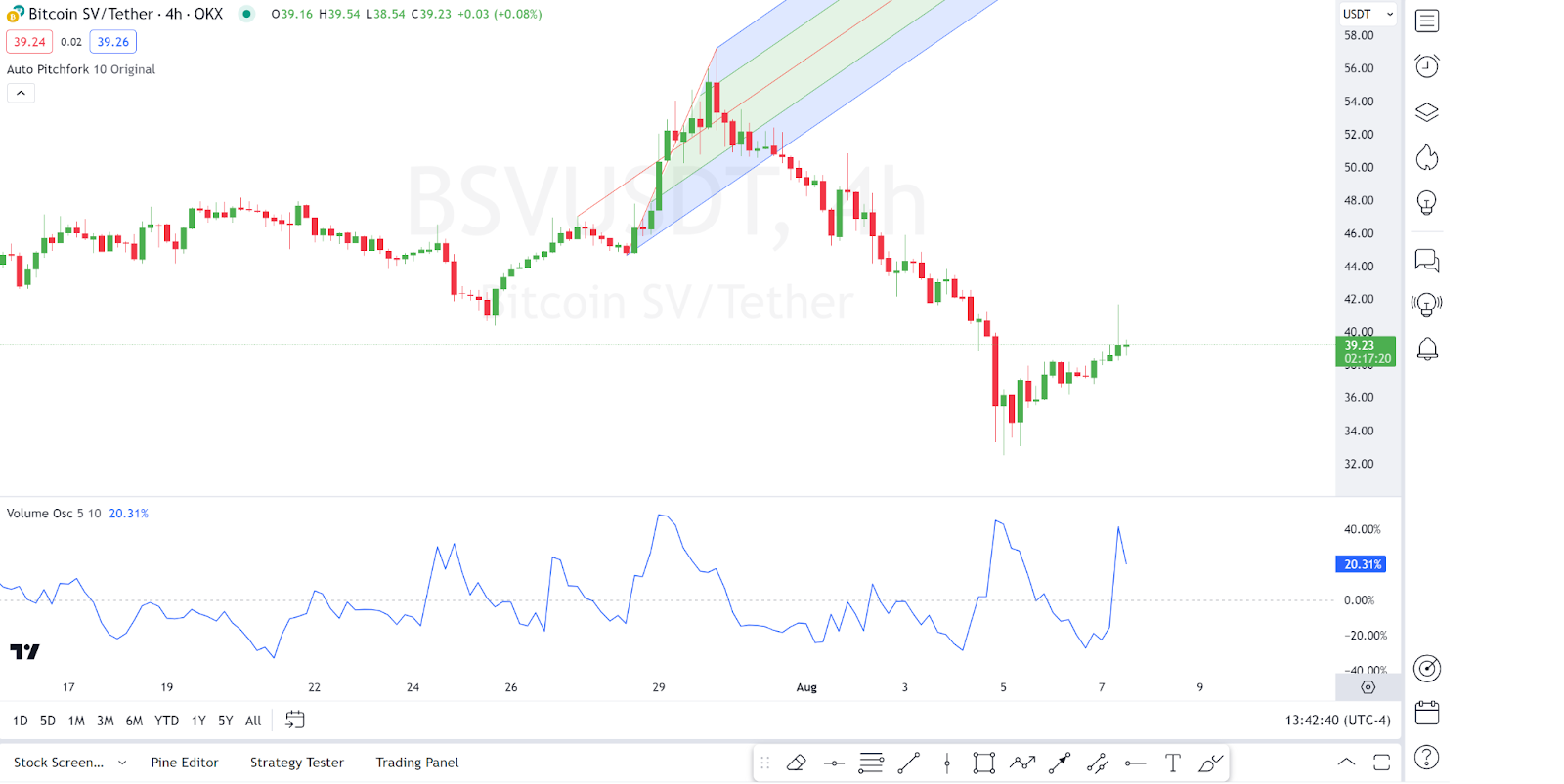 Daily Market Review: BTC, ETH, WIF, SUI, BSV