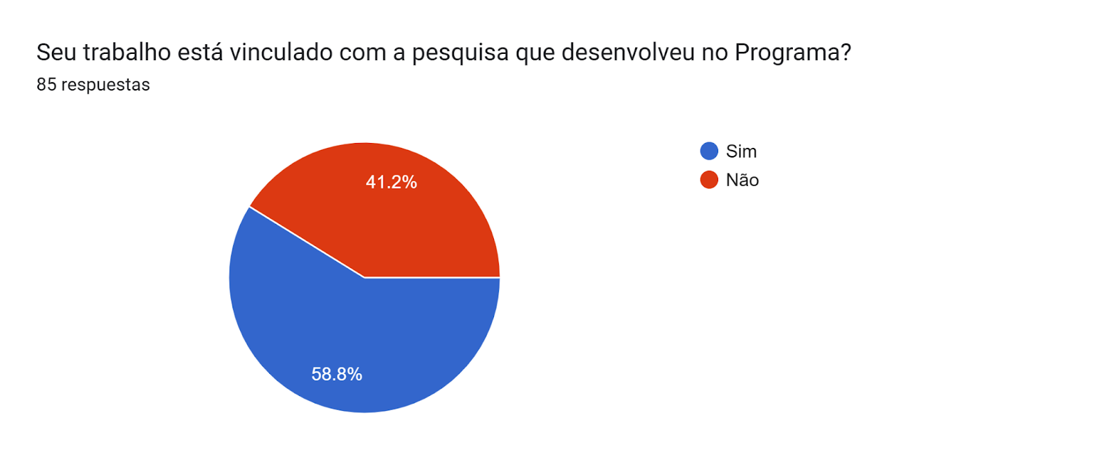 Gráfico de las respuestas de Formularios. Título de la pregunta: Seu trabalho está vinculado com a pesquisa que desenvolveu no Programa?
. Número de respuestas: 85 respuestas.