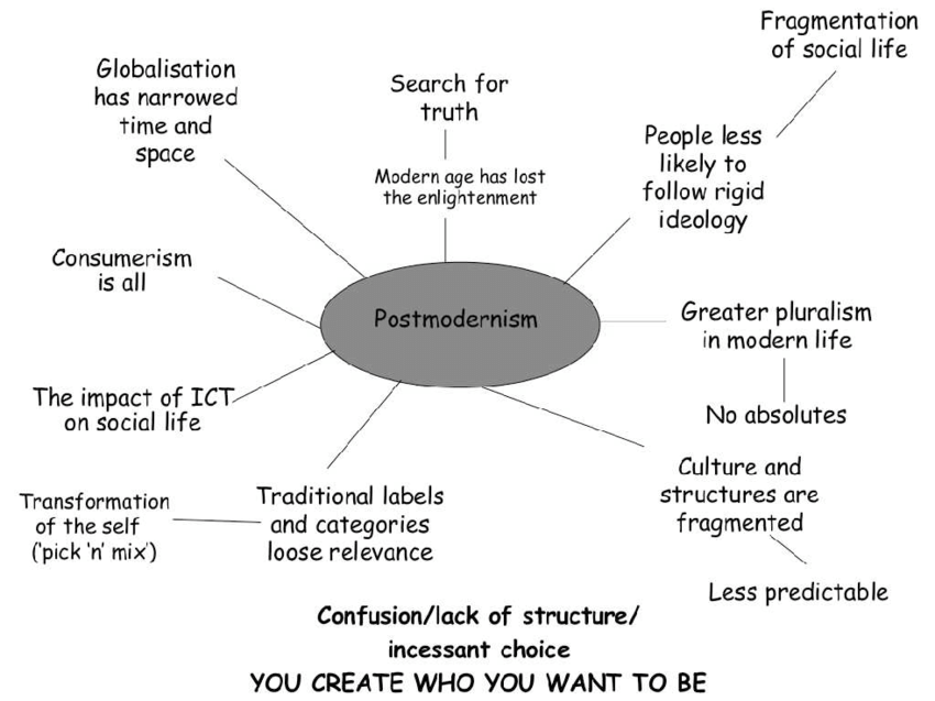 Whate is the Postmodernism? | Download Scientific Diagram