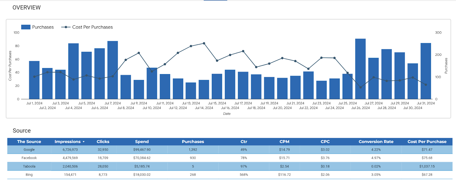 How to Migrate from Supermetrics to Windsor.ai