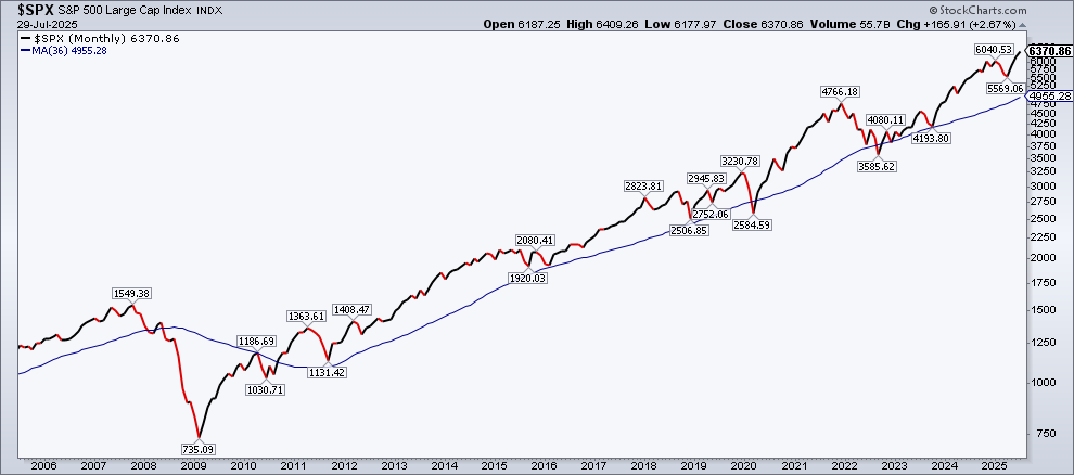 Monthly chart of S&P 500. Chart source: StockCharts.com.